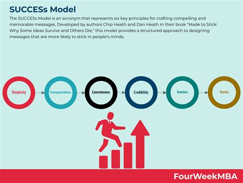 Success Models 